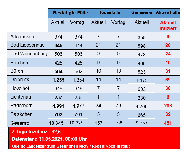 Grafiktabelle der bestätigten Fälle, der Todesfälle, der Genesenen und der aktiven Fälle eingeteilt in Städten und Gemeinden des Kreises Paderborn © Kreis Paderborn